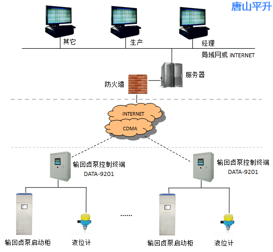 ?输回卤泵远程控制系统软件介绍