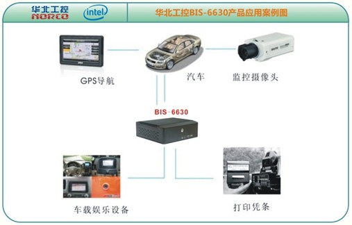 华北工控BIS-6630嵌入式电脑在车载信息系统领域的应用